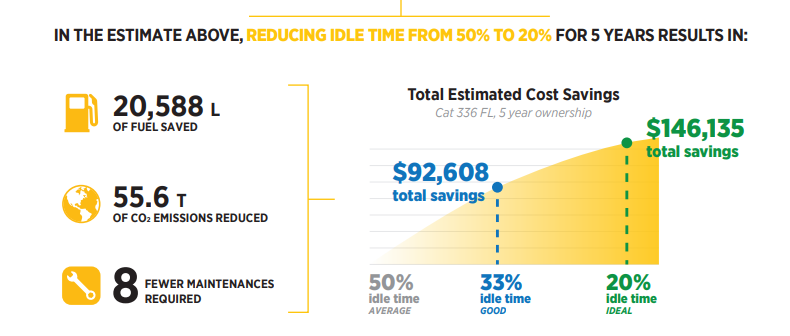 What’s the real cost of idle time?