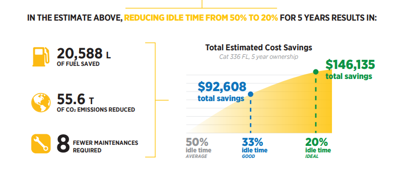 What's the real cost of idle time?