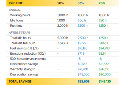 Cost of Idle time ToromontCat