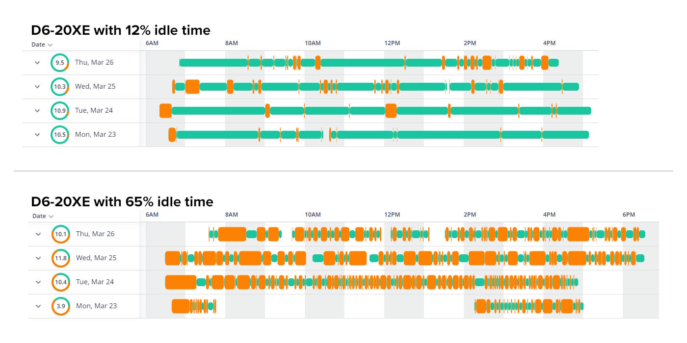 D6-20XE idle time (2)